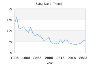 Baby Name Popularity