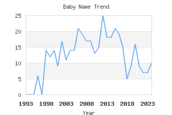 Baby Name Popularity