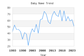 Baby Name Popularity