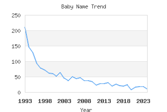 Baby Name Popularity