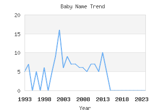 Baby Name Popularity