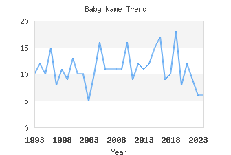 Baby Name Popularity