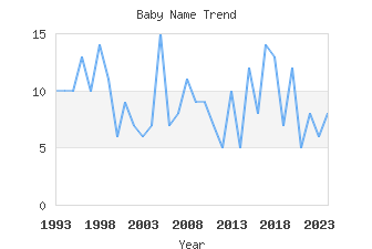 Baby Name Popularity