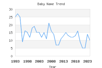 Baby Name Popularity