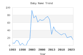 Baby Name Popularity