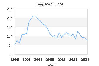 Baby Name Popularity