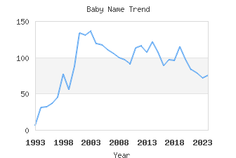 Baby Name Popularity