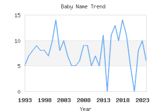 Baby Name Popularity