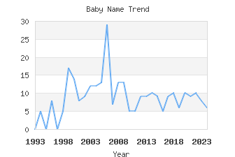 Baby Name Popularity