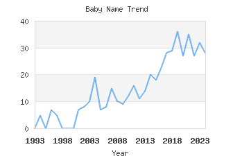 Baby Name Popularity