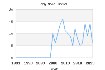 Baby Name Popularity