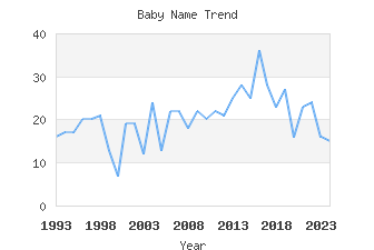 Baby Name Popularity