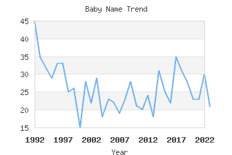 Baby Name Popularity