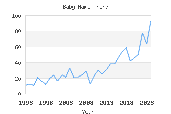 Baby Name Popularity