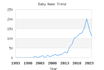 Baby Name Popularity