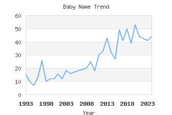 Baby Name Popularity