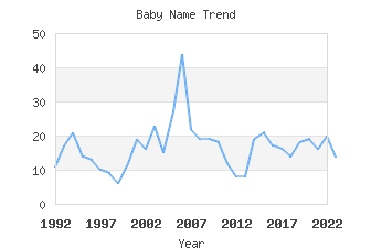 Baby Name Popularity