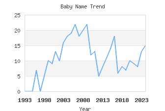 Baby Name Popularity