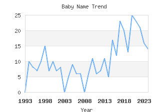 Baby Name Popularity