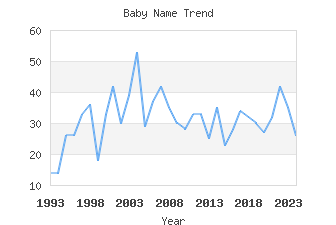 Baby Name Popularity