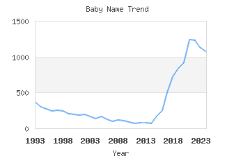 Baby Name Popularity