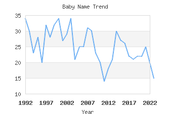 Baby Name Popularity