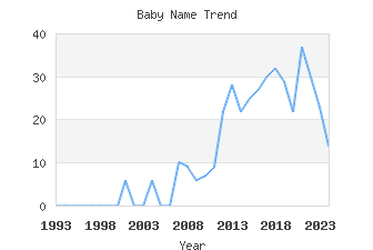 Baby Name Popularity