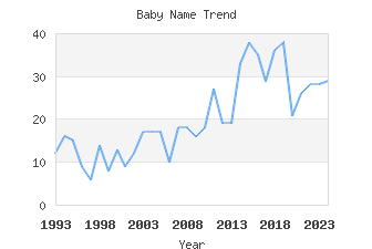 Baby Name Popularity