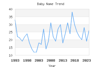 Baby Name Popularity