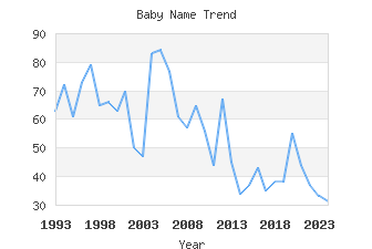 Baby Name Popularity