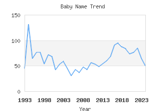 Baby Name Popularity