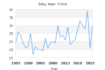 Baby Name Popularity