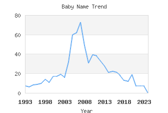 Baby Name Popularity