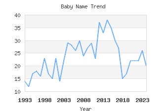 Baby Name Popularity