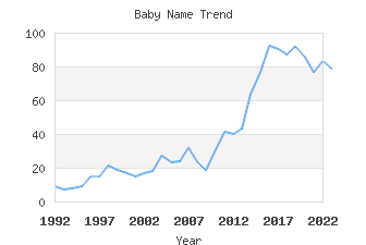 Baby Name Popularity