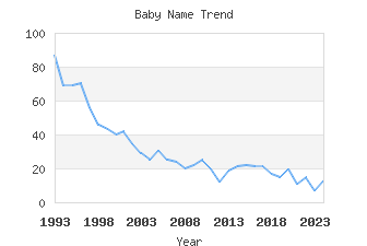 Baby Name Popularity