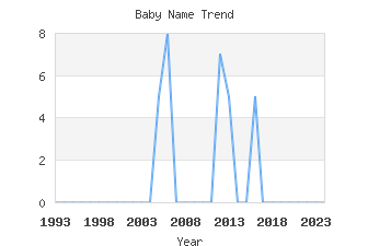 Baby Name Popularity