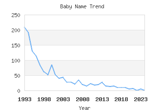 Baby Name Popularity