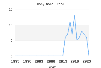 Baby Name Popularity