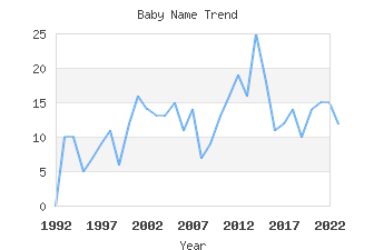 Baby Name Popularity