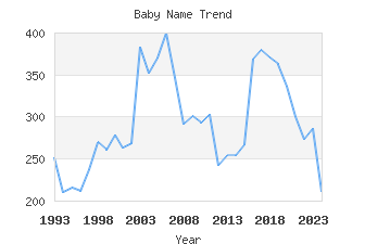 Baby Name Popularity