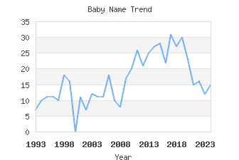 Baby Name Popularity