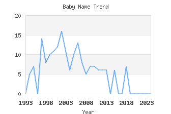 Baby Name Popularity