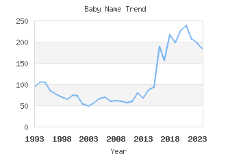 Baby Name Popularity