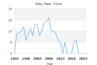 Baby Name Popularity