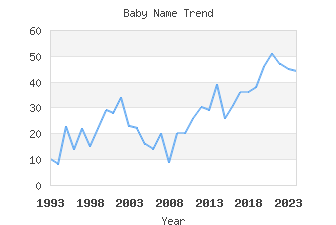 Baby Name Popularity