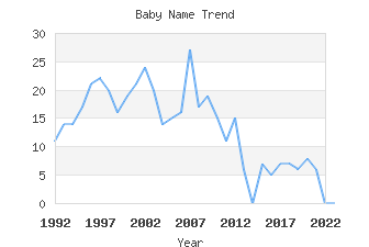 Baby Name Popularity