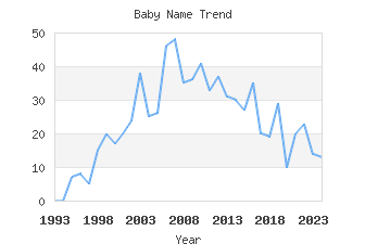 Baby Name Popularity