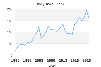 Baby Name Popularity