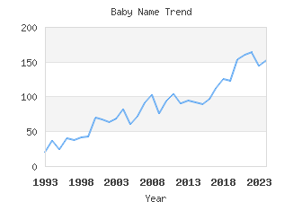 Baby Name Popularity